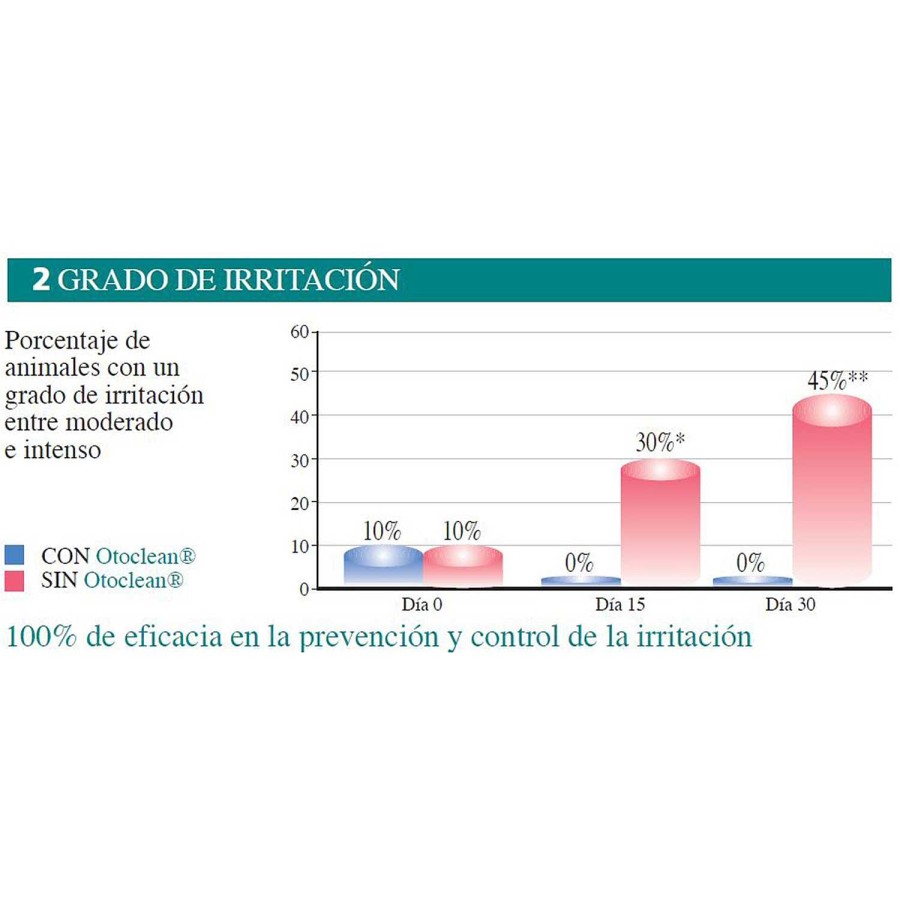 Perros Ecuphar | Otoclean Cl Nico